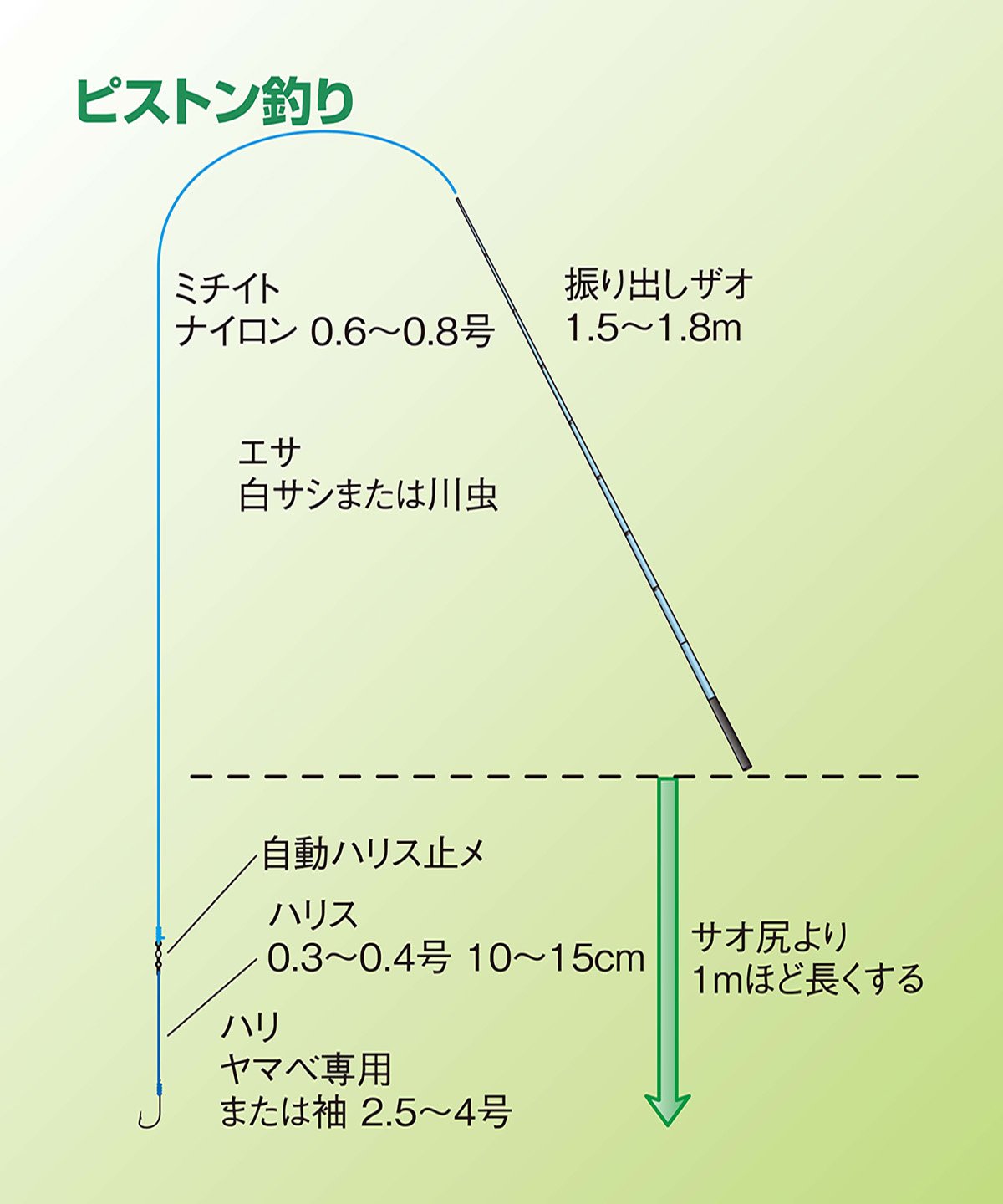 気軽に親子で楽しめるオイカワ釣り入門 その2(全3回) | 魚種別釣りガイド